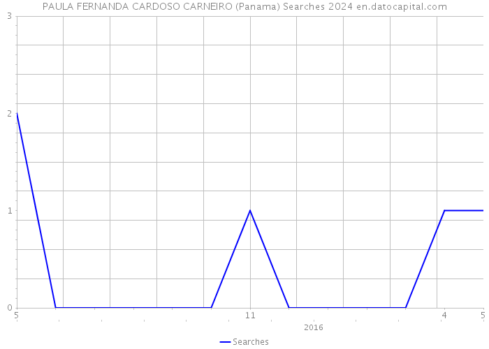 PAULA FERNANDA CARDOSO CARNEIRO (Panama) Searches 2024 