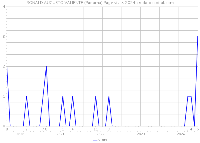 RONALD AUGUSTO VALIENTE (Panama) Page visits 2024 