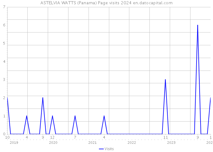 ASTELVIA WATTS (Panama) Page visits 2024 