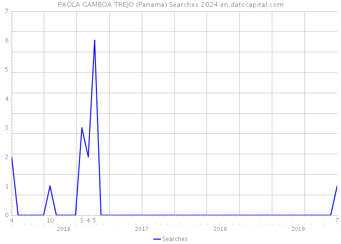 PAOLA GAMBOA TREJO (Panama) Searches 2024 