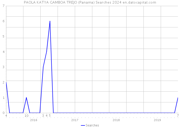 PAOLA KATYA GAMBOA TREJO (Panama) Searches 2024 