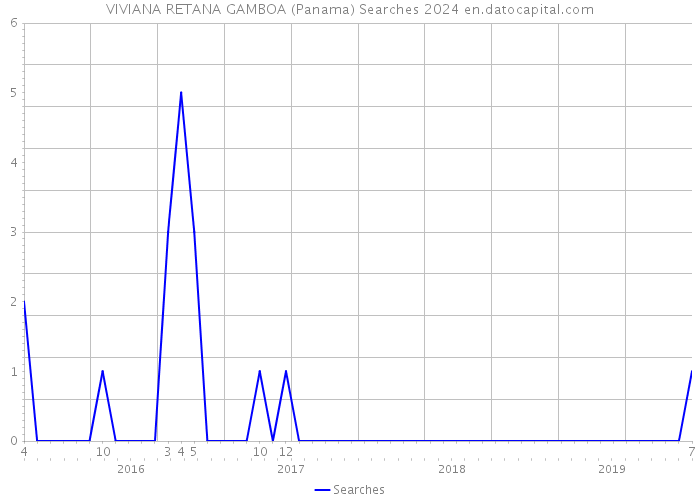 VIVIANA RETANA GAMBOA (Panama) Searches 2024 