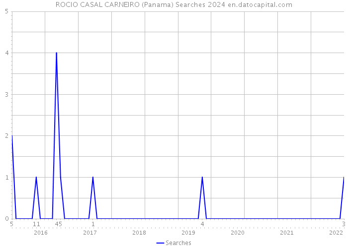 ROCIO CASAL CARNEIRO (Panama) Searches 2024 