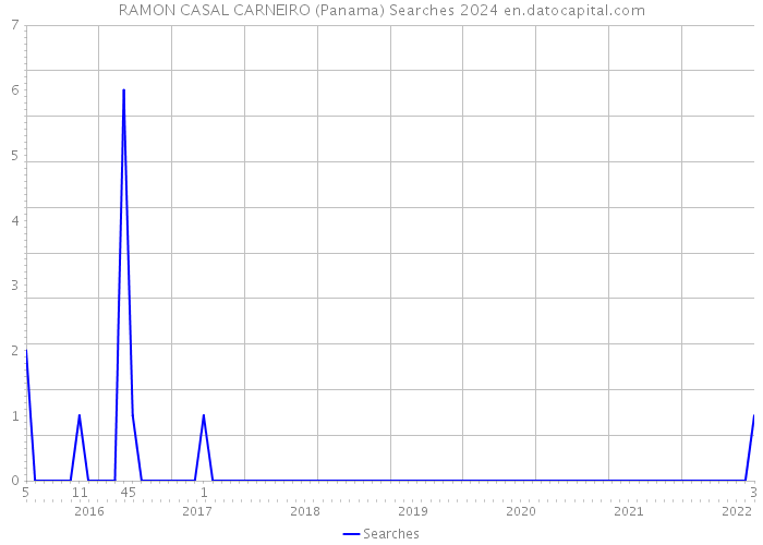 RAMON CASAL CARNEIRO (Panama) Searches 2024 