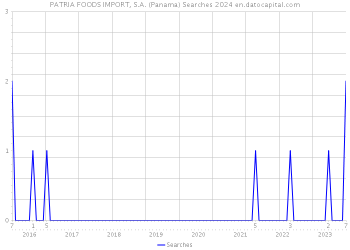 PATRIA FOODS IMPORT, S.A. (Panama) Searches 2024 