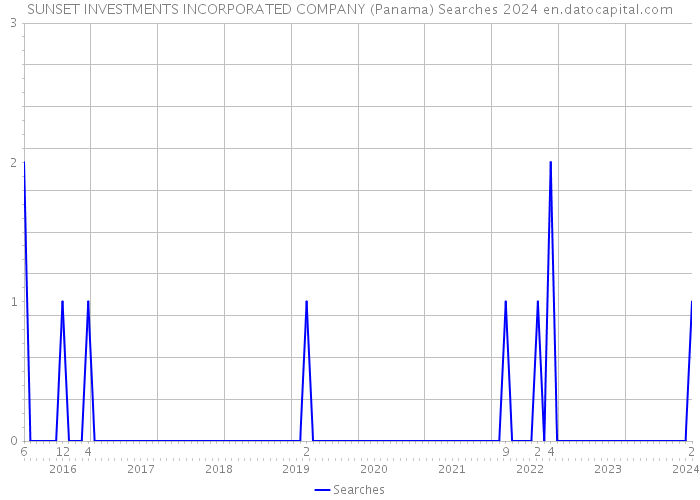 SUNSET INVESTMENTS INCORPORATED COMPANY (Panama) Searches 2024 