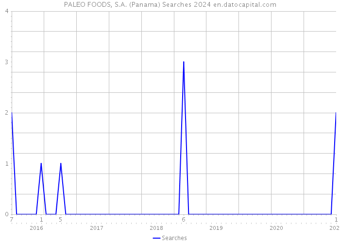 PALEO FOODS, S.A. (Panama) Searches 2024 