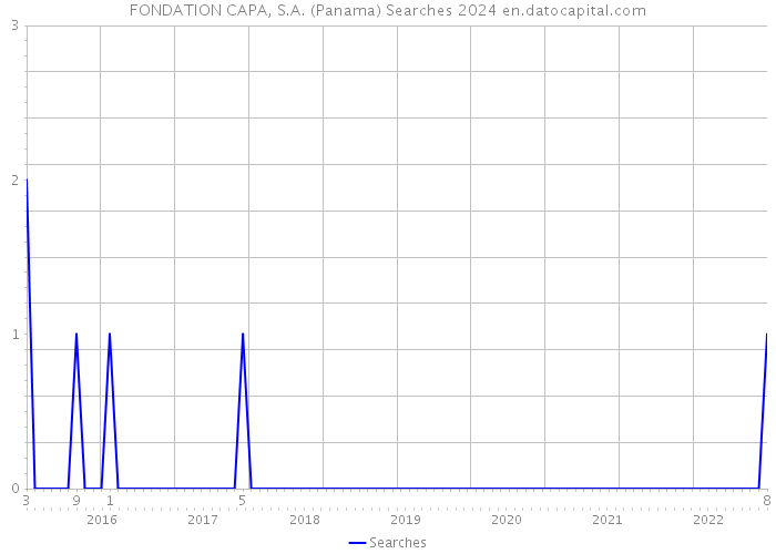 FONDATION CAPA, S.A. (Panama) Searches 2024 