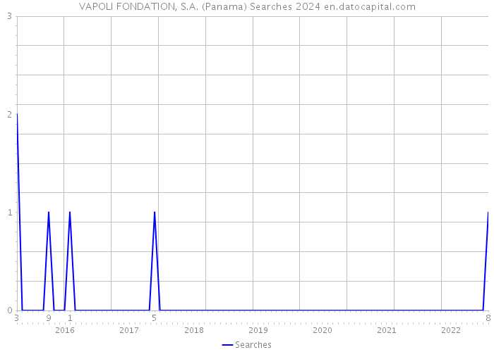 VAPOLI FONDATION, S.A. (Panama) Searches 2024 