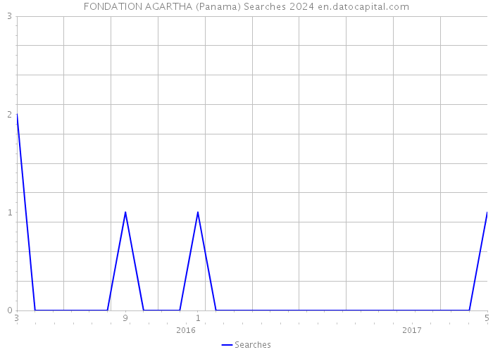 FONDATION AGARTHA (Panama) Searches 2024 