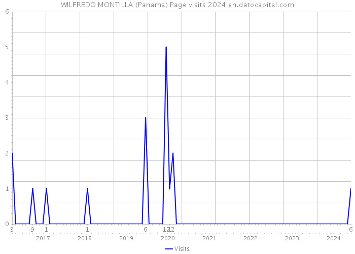 WILFREDO MONTILLA (Panama) Page visits 2024 