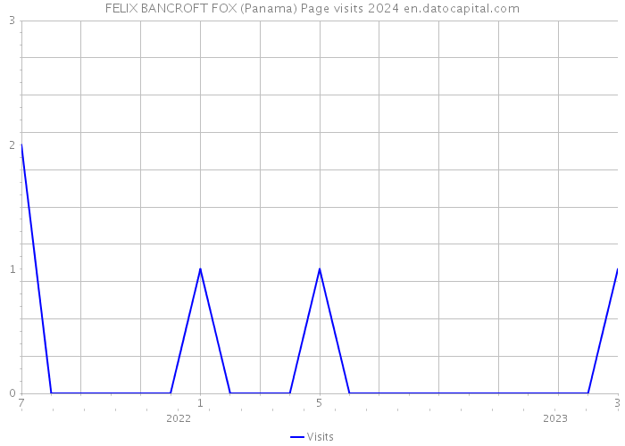 FELIX BANCROFT FOX (Panama) Page visits 2024 