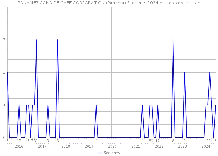 PANAMERICANA DE CAFE CORPORATION (Panama) Searches 2024 