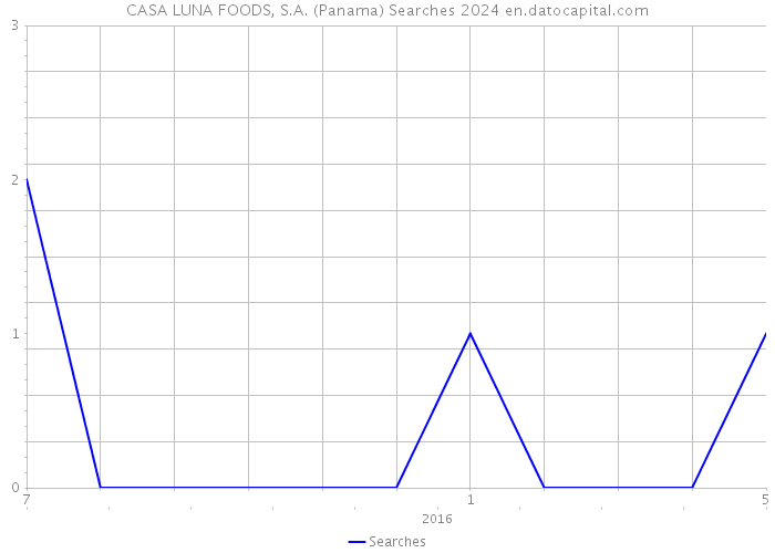 CASA LUNA FOODS, S.A. (Panama) Searches 2024 