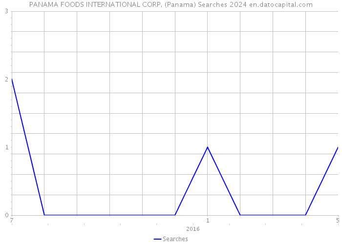 PANAMA FOODS INTERNATIONAL CORP. (Panama) Searches 2024 