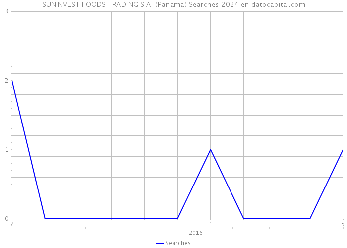 SUNINVEST FOODS TRADING S.A. (Panama) Searches 2024 