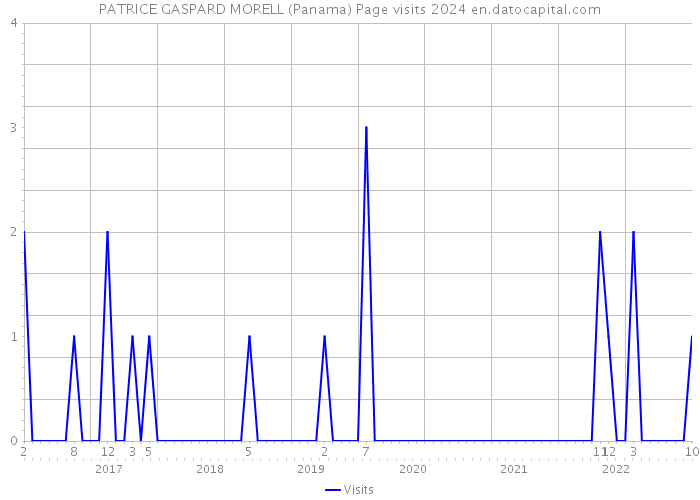 PATRICE GASPARD MORELL (Panama) Page visits 2024 