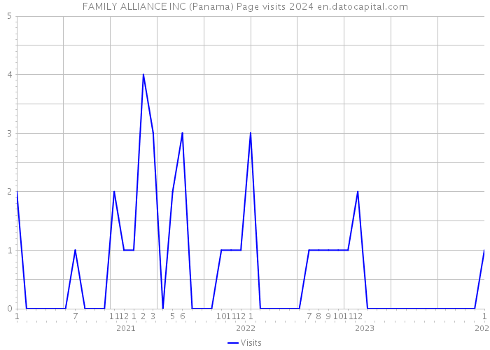 FAMILY ALLIANCE INC (Panama) Page visits 2024 