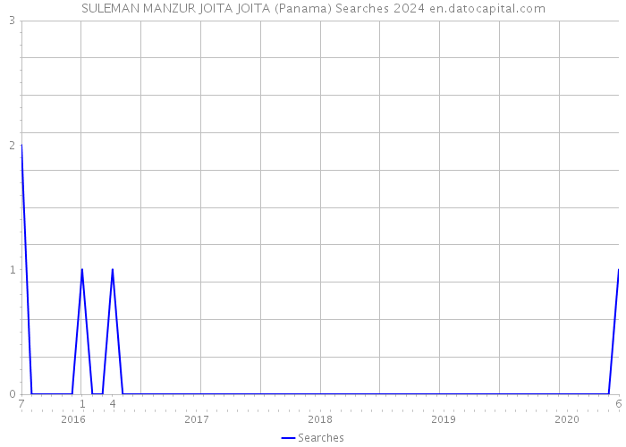 SULEMAN MANZUR JOITA JOITA (Panama) Searches 2024 