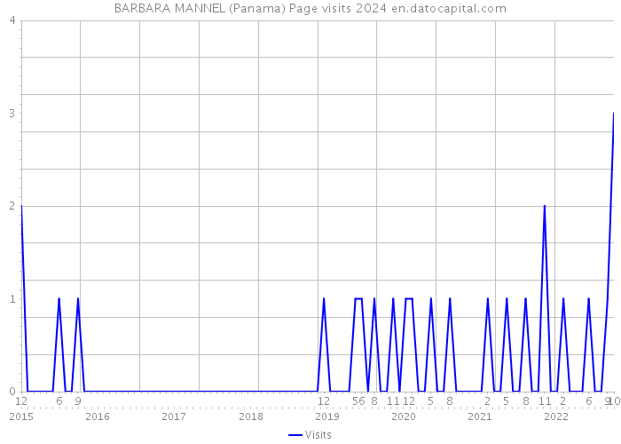 BARBARA MANNEL (Panama) Page visits 2024 