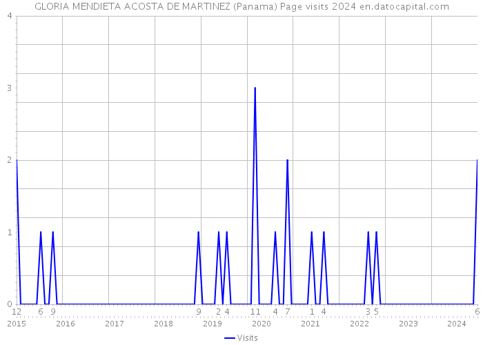 GLORIA MENDIETA ACOSTA DE MARTINEZ (Panama) Page visits 2024 