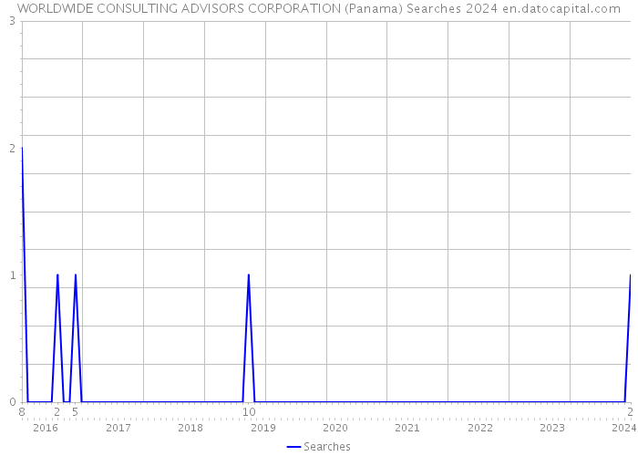 WORLDWIDE CONSULTING ADVISORS CORPORATION (Panama) Searches 2024 