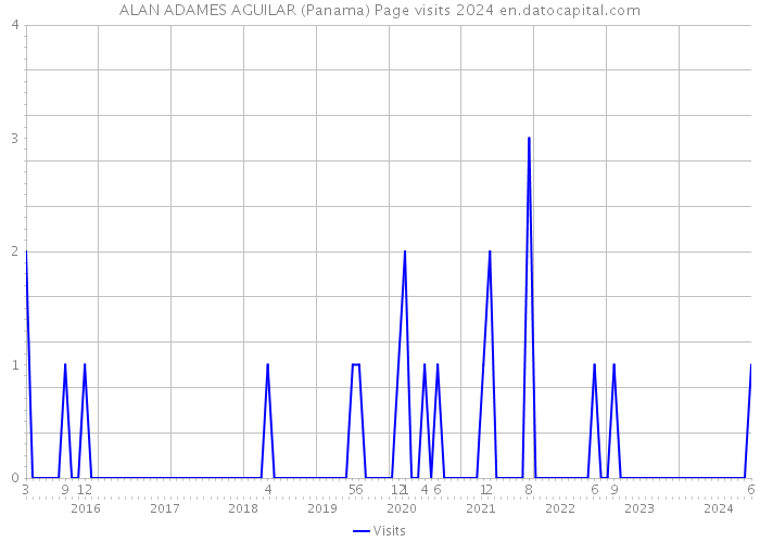 ALAN ADAMES AGUILAR (Panama) Page visits 2024 