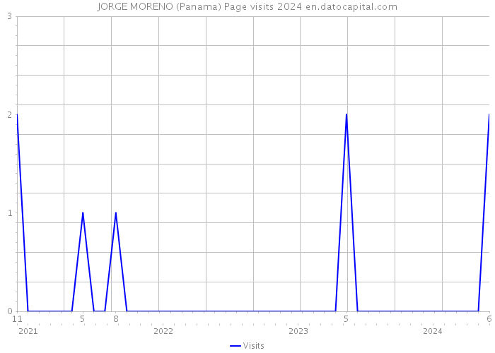 JORGE MORENO (Panama) Page visits 2024 