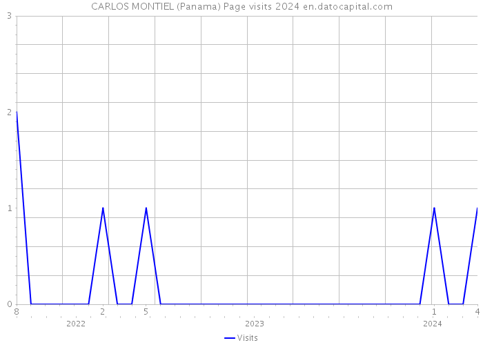 CARLOS MONTIEL (Panama) Page visits 2024 