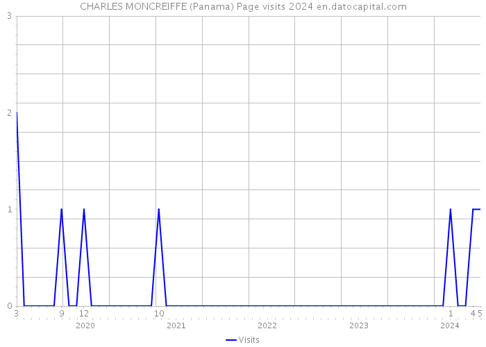 CHARLES MONCREIFFE (Panama) Page visits 2024 