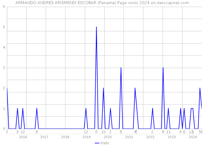 ARMANDO ANDRES ARISMENDI ESCOBAR (Panama) Page visits 2024 