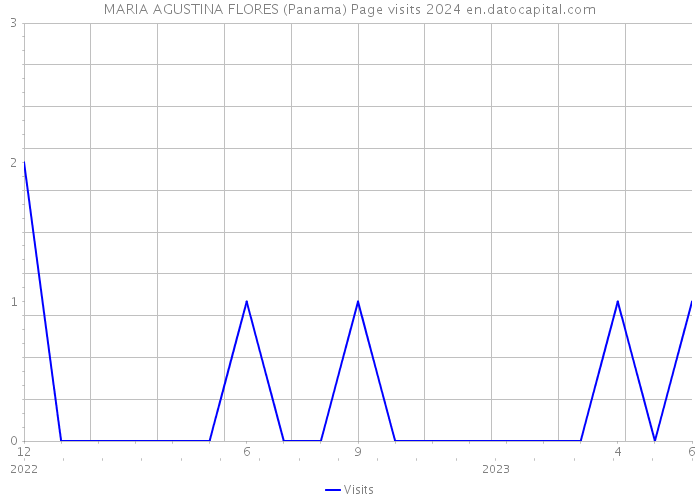 MARIA AGUSTINA FLORES (Panama) Page visits 2024 