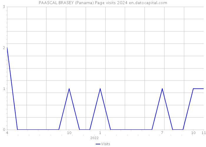 PAASCAL BRASEY (Panama) Page visits 2024 