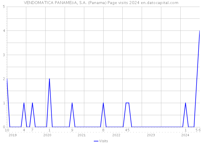 VENDOMATICA PANAMEöA, S.A. (Panama) Page visits 2024 