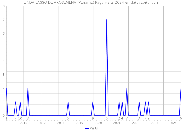 LINDA LASSO DE AROSEMENA (Panama) Page visits 2024 