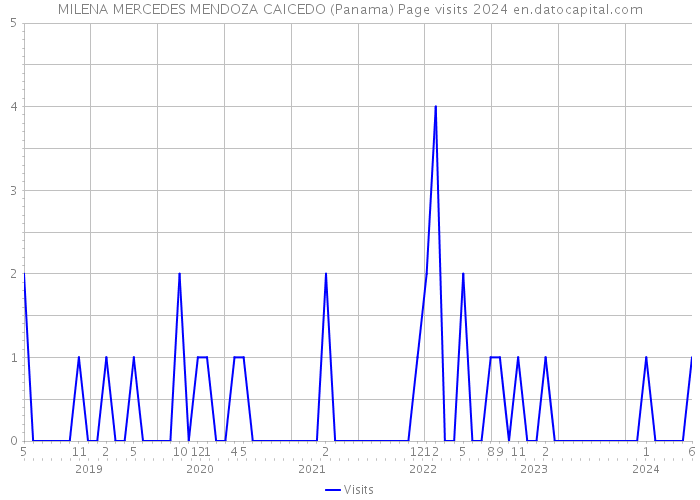 MILENA MERCEDES MENDOZA CAICEDO (Panama) Page visits 2024 
