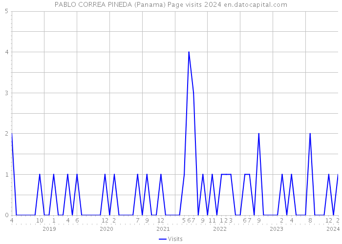 PABLO CORREA PINEDA (Panama) Page visits 2024 