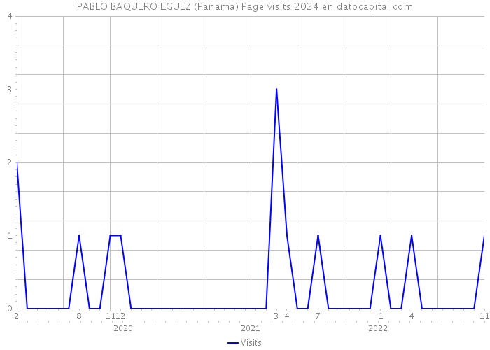 PABLO BAQUERO EGUEZ (Panama) Page visits 2024 