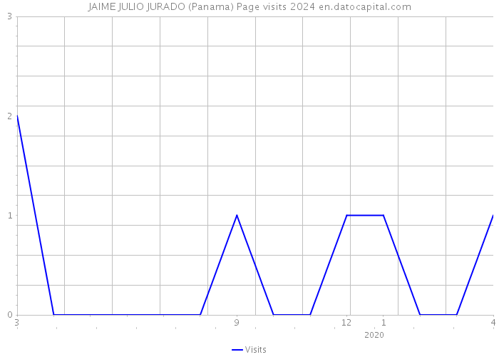 JAIME JULIO JURADO (Panama) Page visits 2024 