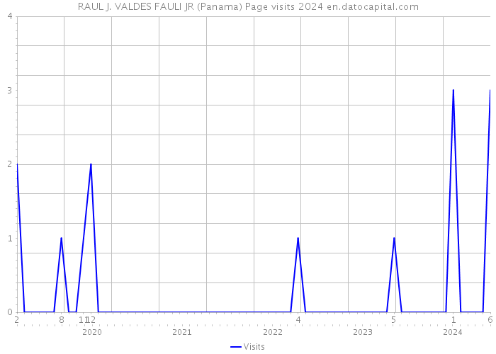RAUL J. VALDES FAULI JR (Panama) Page visits 2024 