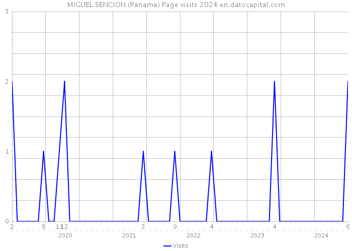 MIGUEL SENCION (Panama) Page visits 2024 