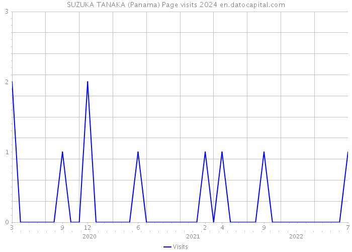 SUZUKA TANAKA (Panama) Page visits 2024 