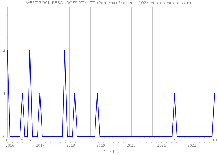WEST ROCK RESOURCES PTY LTD (Panama) Searches 2024 