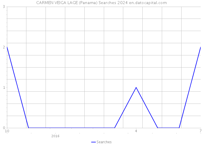 CARMEN VEIGA LAGE (Panama) Searches 2024 