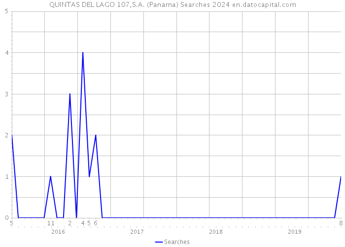 QUINTAS DEL LAGO 107,S.A. (Panama) Searches 2024 