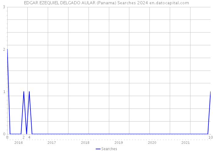 EDGAR EZEQUIEL DELGADO AULAR (Panama) Searches 2024 