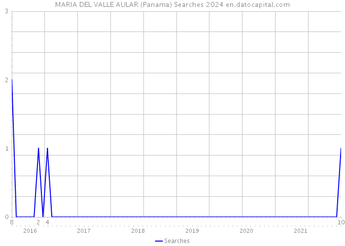 MARIA DEL VALLE AULAR (Panama) Searches 2024 
