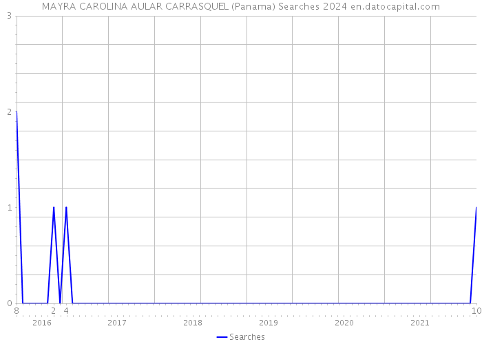 MAYRA CAROLINA AULAR CARRASQUEL (Panama) Searches 2024 