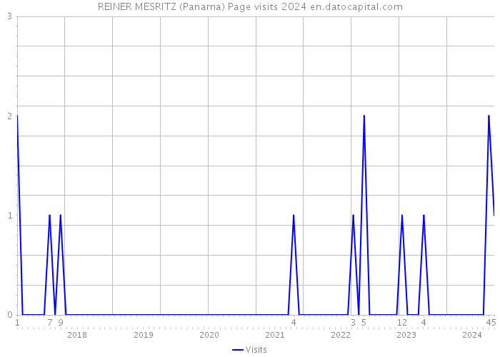 REINER MESRITZ (Panama) Page visits 2024 