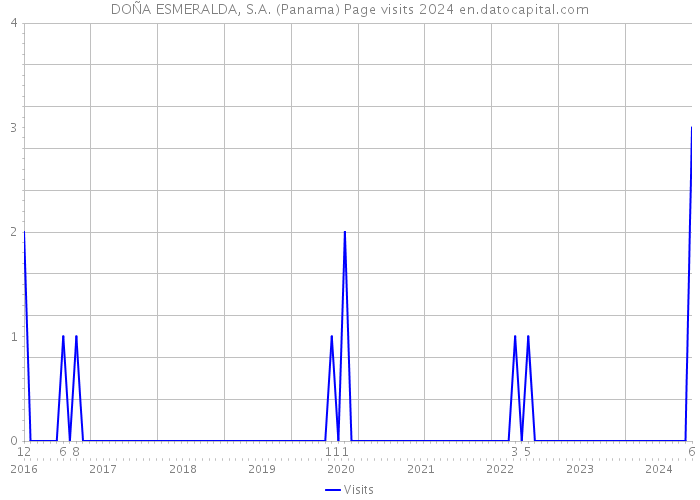 DOÑA ESMERALDA, S.A. (Panama) Page visits 2024 